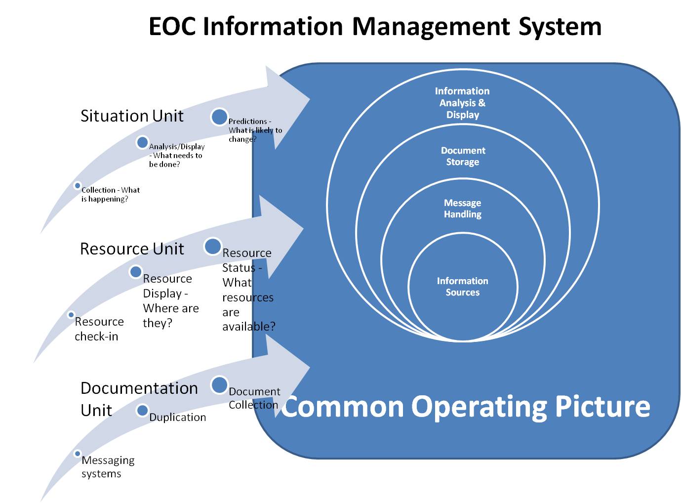 Executive information system
